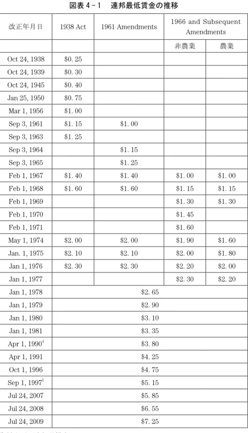 図表 4 - 1 　連邦最低賃金の推移 改正年月日 1938 Act  1961 Amendments 1966 and Subsequent  Amendments 非農業 農業 Oct 24, 1938 $0