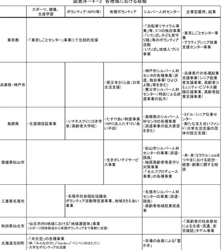 図 表 序 －4 －2   各 地 域 における 取 組  