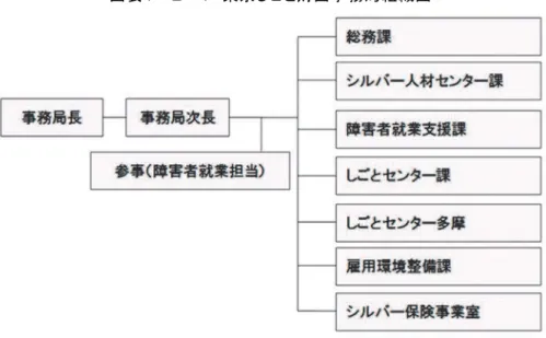 図 表 １－２ －１   東 京し ごと 財 団 事 務 局 組 織 図