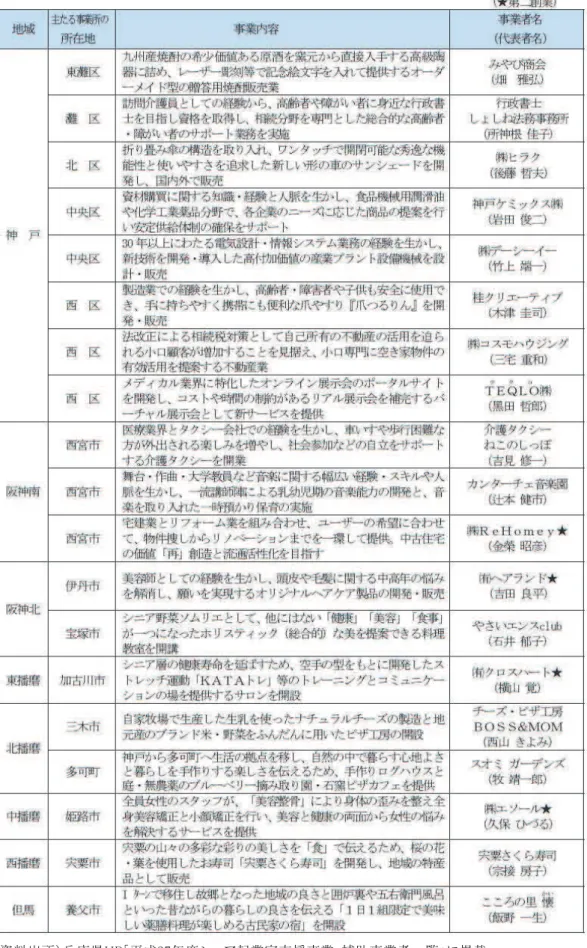 図 表 ２－２ －１   平 成 2 年 度シ ニ 起 業 家 支 援 事 業   補 助 事 業 者 一 覧  