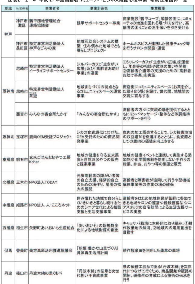 図 表 ２－２ －４   平 成 2 年 度 高 齢 者 コミュニテ ィ・ビ ネス離 陸 応 援 事 業   補 助 認 定 団 体 一 覧  