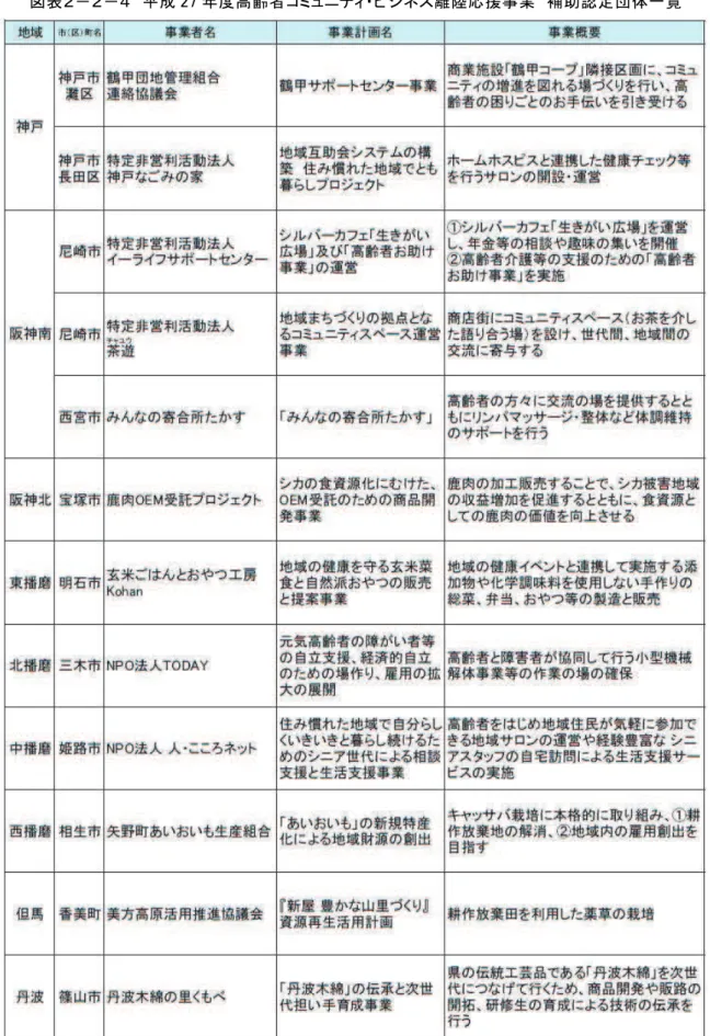 図 表 ２－２ － 成 度 高 齢 者 コミ ニ ビ ネス離 陸 応 援 事 業   補 助 認 定 団 体 一 覧  
