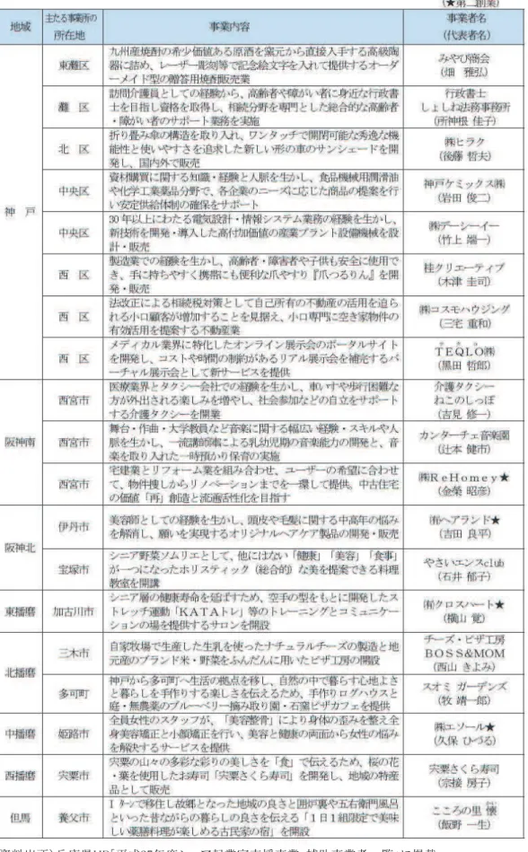 図 表 ２－２ － 成 度シ ニ 起 業 家 支 援 事 業   補 助 事 業 者 一 覧  