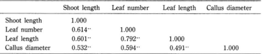 Table  2.  eigen  vector,  eigen       cumulative  contribution  of       components.