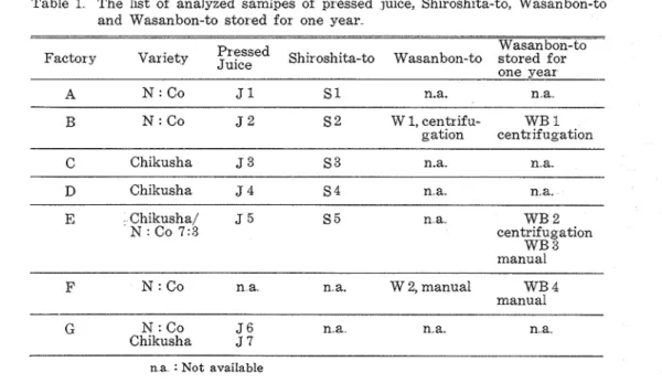 Table  1  The  list  of  analyzed  samipes  of  pressed  juice,  Shiroshita-to,  Wasanbon-to  and  Wasanbon-to  stored  for  one  year 