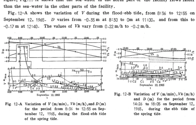 Fig. 12-A  shows  the  variation  of  V during  the  flood-ebb  tide,  from  8: 36  to  12:55  on  September  12,  1965
