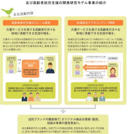 図 表 ７－ － 当 別 町 おける 団 塊 世 代 が研 究 員 となった 地 域 相 互 ケ