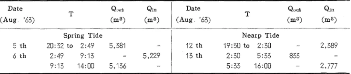 Table  2  The  quantity  of  sea  water  running  through  the  channel  Date 