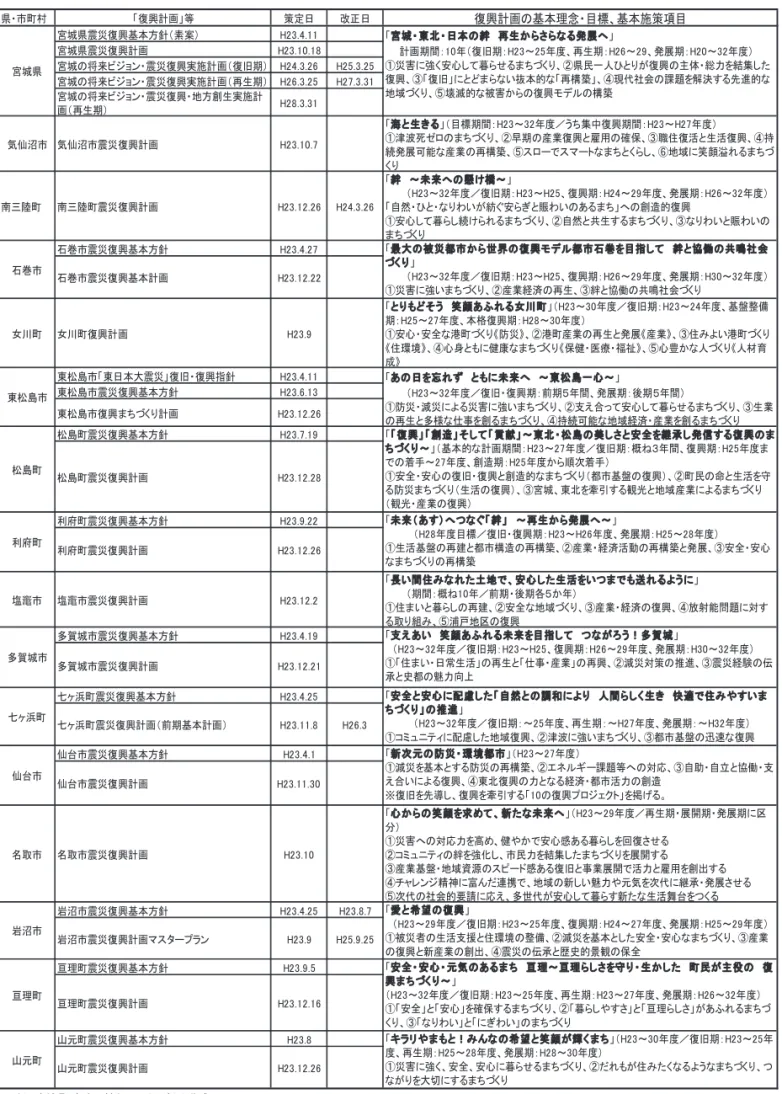 図 表 １－７－２  宮 城県 及び市町 村における「復 興 計画 」の策 定状 況  県・ 市町村 「 復興計画」 等 策定日 改正日 復興計画の基本理念・ 目標、基本施策項目 宮城県震災復興基本方針（ 素案） H2 3 