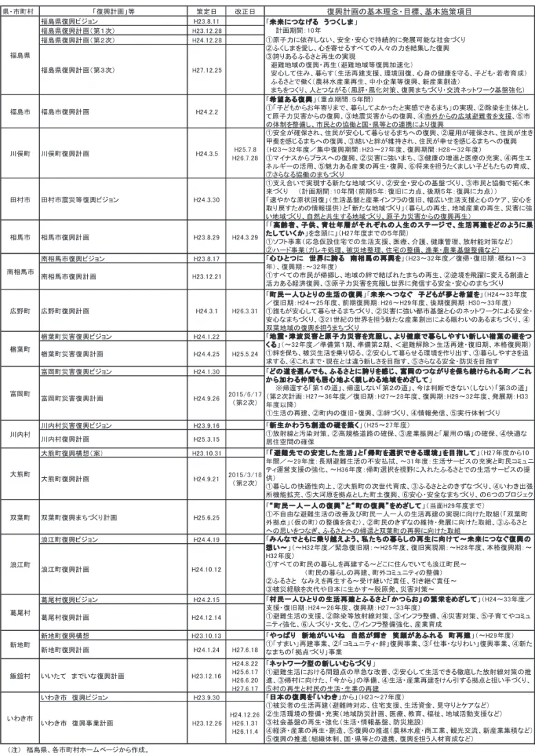 図 表 １－７－２  宮 城県 及び市町 村における「復 興 計画 」の策 定状 況  県・ 市町村 「 復興計画」 等 策定日 改正日 復興計画の基本理念・ 目標、基本施策項目 宮城県震災復興基本方針（ 素案） H2 3 