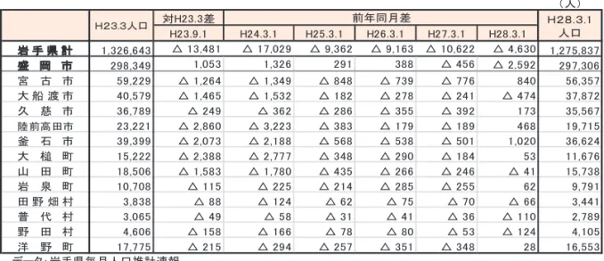 図 表 １－１０－１  岩手 県の推 計人 口の推 移  図 表 １－１０－２  宮城 県の住 基ベース人 口の推 移  図 表 １－１０－３  福島 県の推 計人 口の推 移  （ 人）対H2 3 