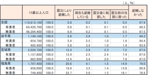 図 表 １－１０－１  岩手 県の推 計人 口の推 移  図 表 １－１０－２  宮城 県の住 基ベース人 口の推 移  図 表 １－１０－３  福島 県の推 計人 口の推 移  （ 人）対H2 3 