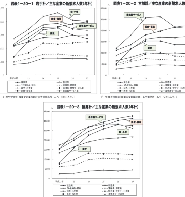 図 表 １－１９－２  ハローワーク 一別 求 人・求 職（年平均 ）の推 移  （ 産 業 別 新 規 求 人 数 の推 移 ）   県（労 働局 ）計 の産 業 別新規 求人 数の 推移 を みてみ よう（ 図表 １－20－１ ～３） 。いず れの 県でも 平成 22 年から 24 年にか けて 、各 産業 で の新規 求人 数の 増加 が みられ た。 とり わけ 建 設業か らの 新規 求人 数 の急増（22 年 →24 年 で 、岩手 2.5 倍、宮城 3 倍 、福島 2.8 倍）が目 立 ってい