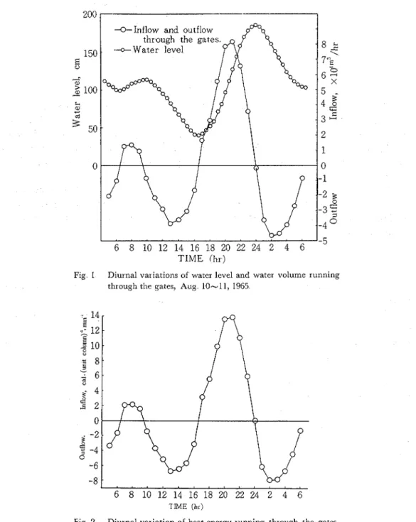 Fig  1  Diurnal variations of  water  level  and  water  volume  running  through the  gates,  Aug  10-11,  1965 