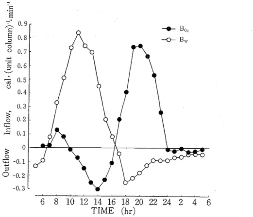 Fig  3  Diurnal variation of  B,,  and  B,%,  Aug  10-1  1,  1965 