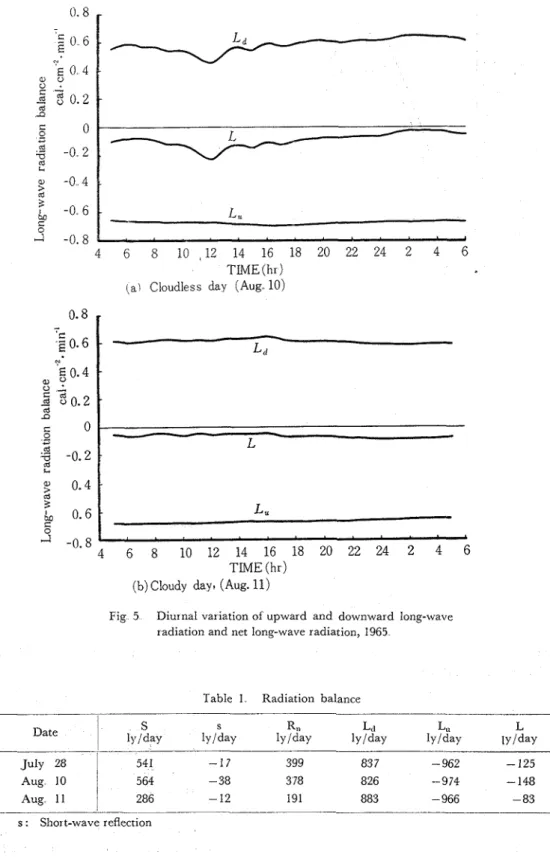 Fig  5  Diurnal variation  of  upward  and  downward  long-wave  radiation and net  long-wave radiation,  1965 