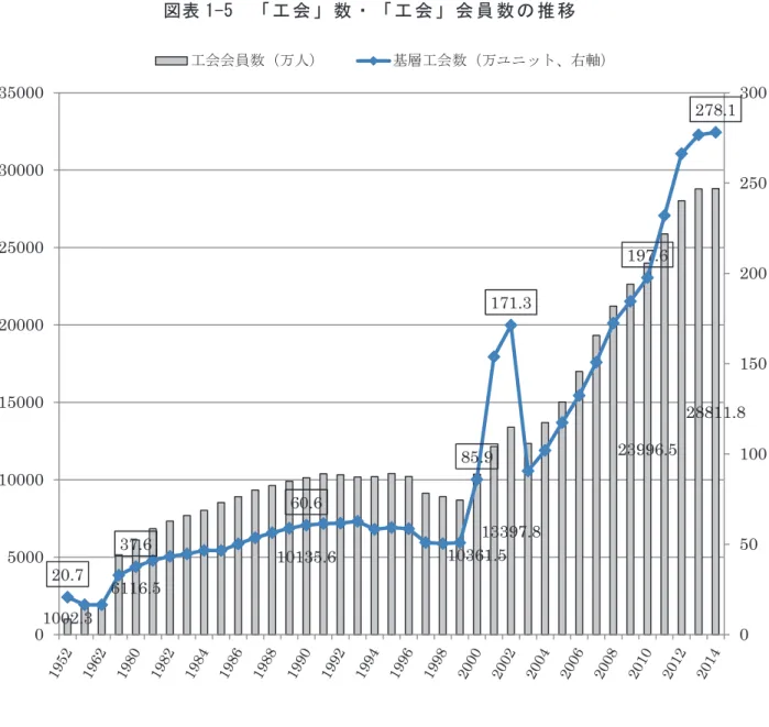 図表 1-5  「 工 会 」 数 ・ 「 工 会 」 会 員 数 の 推 移     （２）争議と訴訟の件数  それらと関連して、争議と訴訟の状況についてみていく。争議件数も、ハイ･ペースで増 加傾向にある。 「処理すべき争議件数」 （当該年の受理件数＋前年未処理件数）は、2013 年時 点で 70 万件を超えている。図表 1-6 にみるように、特に、2007 年から 2009 年にかけて倍 増以上の伸びをみせた後、減少傾向に転じている。こうした推移を辿った理由の一つは、そ の頃、労働働契約法や労働争議調