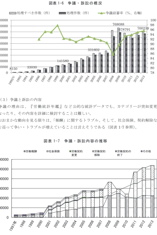 図表 1-6  争 議 ・ 訴 訟 の 概 況     （３）争議と訴訟の内容    争 議 の 理 由 は 、 『 労 働 統 計 年 鑑 』 な ど 公的な統計データでも、カテゴリーが突如変更 となったり、その内容を詳細に検討することは難しい。    おおまかな動向を見る限りは、 「報酬」に関するトラブル、そして、社会保険、契約解除な どを巡って争い・トラブルが増えていることは言えそうである（図表 1-7 参照） 。  図 表 1-7  争 議 ・ 訴 訟 内 容 の 推 移  815033030141