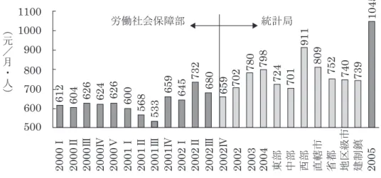 図表 2-5  農民工の月給（元／人）の推移と地域別比較  出所：国家統計局農家調査、労働社会保障部農民工実態調査より作成。  注：地域別は 2004 年。2005 年は労働保障部専題調査研究組「農村外出務工人員就業状況 和企業 2006 年春季用工需求調査分析」 （2006 年 2 月 13 日、労働社会保障部 HP）による。  （厳善平、2007：4）    ５．工会    労働組合を中国では「工会」という。工会の数、加入者数は下図の通りである。  図表 2-6  中国における工会の推移        