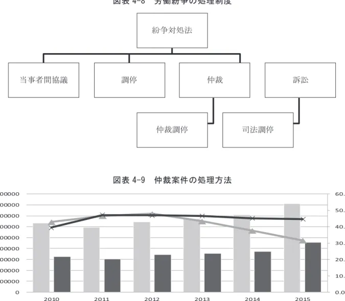 図表 4-8  労働紛争の処理制度  図表 4-9  仲裁案件の処理方法  資料：中華人民共和国国家統計局編(2016)『中国労働統計年鑑』中国統計出版社。   ３．解雇法制の再解釈  ストライキは参加者の解雇を伴うことが多い。この場合の解雇はいわゆる過失性解雇つま り懲戒解雇に当たる。 『労働法』第 25 条の(2)(3)(4)は懲戒解雇事由を定めているが、(2) 労 働規律あるいは雇用者の規則制度に著しく違反があった場合；(3) 厳重な職責怠慢、あるい は私利を図ることによって、使用者の利益に重大な損害
