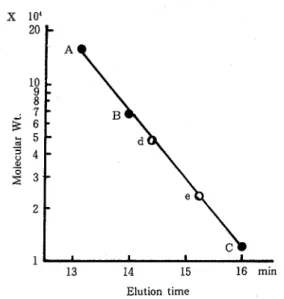 Fig 1  Optimum  pH  ( A )   and  temperature  ( B )   for  the  Fig  2  Molecular  weight  of  polygalacturonase  and  a -  activites  of  polygalacturonase  and  a -amylase  in  amylase  a s  determined  by  HPLC  (Shim-pack  melon  c v   Ginsen  , polyga