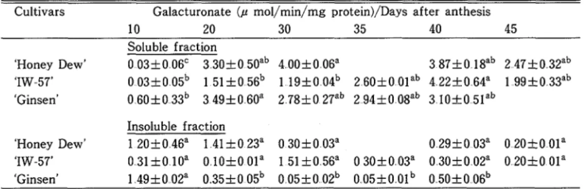Table  1   Changes  in  PG  activity  in  the  water  soluble  and  insoluble  fractions  of  three  melon  cultivars  harvested  at  different  days  after  anthesis* 