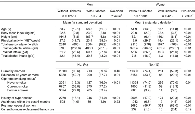Table 1. Baseline characteristics of 13355 men and 15724 women by diabetes status in Takayama, Japan, 1992-1999