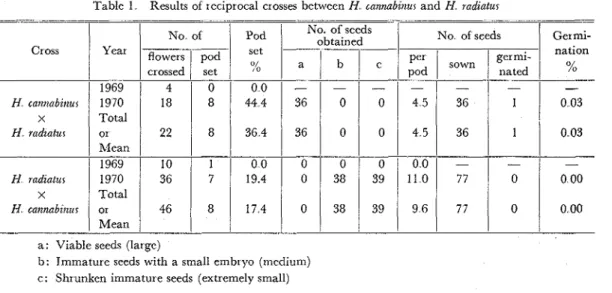 Table  1  Results of  reciprocal  crosses between H  cannabznur  and  H  radzatur 