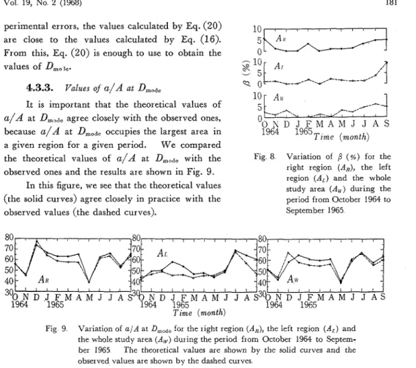Fig  9  Variation of  a/A at  Dm,,,  for  the right  region (A,),  the  left  region  (A,)  and  the whole study area (Aw) during the period  from  October  1964  to  Septem-  ber  1965  The  theoretical  values  are  shown  by  the  solid  curves  and  th