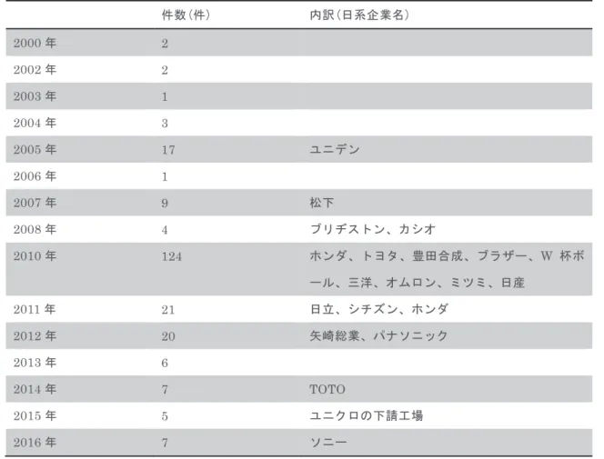 図表 4-3  在中日系企業のストライキ記事の検索結果(2000 年 1 月 1 日～2016 年 12 月 20 日) 件数(件)  内訳(日系企業名)  2000 年  2  2002 年  2  2003 年  1  2004 年  3  2005 年  17  ユニデン  2006 年  1  2007 年  9  松下  2008 年  4  ブリヂストン、カシオ  2010 年  124  ホンダ、トヨタ、豊田合成、ブラザー、W 杯ボ ール、三洋、オムロン、ミツミ、日産  2011 年  21 