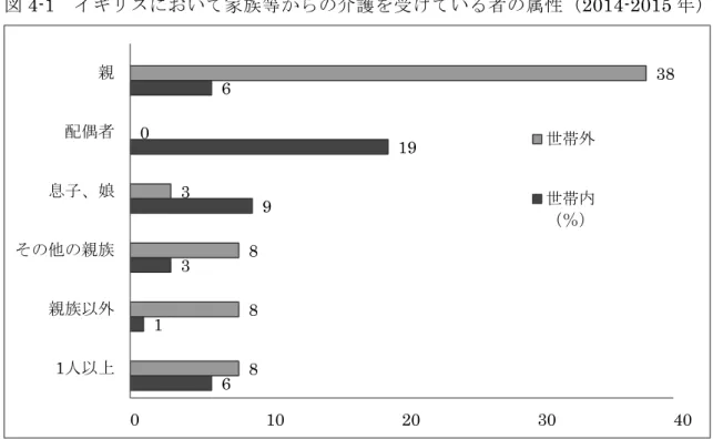 図 4-1 イ ギ リ ス に お い て 家 族 等 か ら の 介 護 を 受 け て い る 者 の 属 性 （ 2014-2015 年 ）