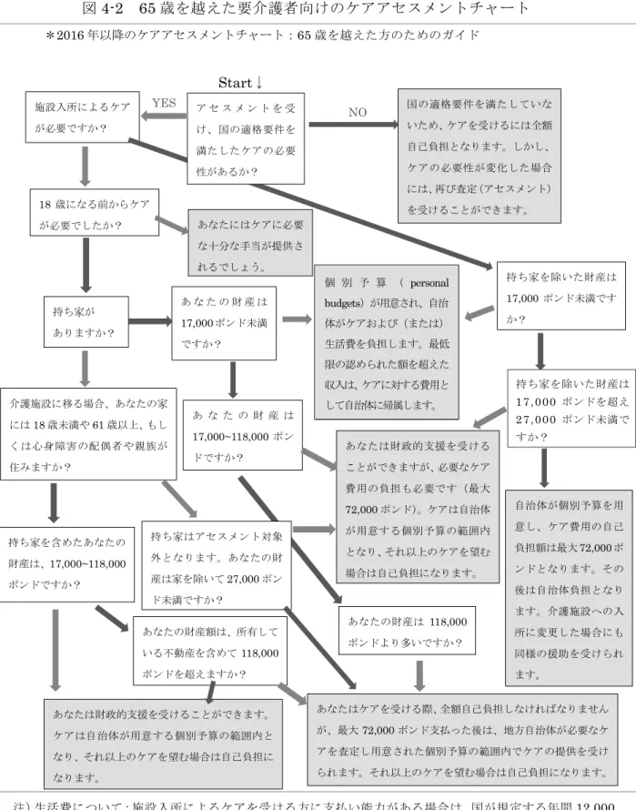 図 4-2 65 歳 を 越 え た 要 介 護 者 向 け の ケ ア ア セ ス メ ン ト チ ャ ー ト