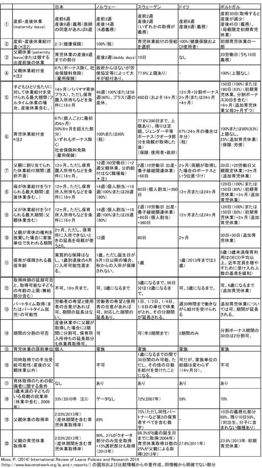 図 表 1-1  2014 年 4 月 段 階 で の 各 国 の 出 産 ・ 育 児 関 連 休 業 制 度