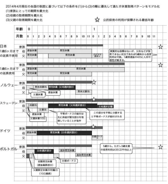 図 表 1-2   5 ヶ 国 の 制 度 に お け る 育 児 休 業 取 得 モ デ ル   図 表 1-2 は 、 各 国 の 制 度 の 下 で 、 以 下 に 挙 げ る ３ つ の 仮 定 に 基 づ い て 両 親 が 育 児 休 業 を 取 得 し た 場 合 に 、 父 母 そ れ ぞ れ が ど の よ う な 取 得 の 仕 方 に な る か を モ デ ル 化 し た も の で あ る 。 第 1 の 仮 定 は 、 家 族 に と っ て 育 児 休 業 の 期 間 が 最 