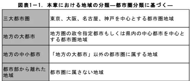 表 1 － 2 ） 。 「 三 大 都 市 圏 」居 住 者 に お い て「 正 規 雇 用 」の 比 率 が 高 い の に 対 し 、そ れ 以 外 の 地 域 の 居 住 者 で は 「 パ ー ト ・ ア ル バ イ ト 」 の 比 率 が 相 対 的 に 高 い 。 ま た 、 都 市 部 か ら 離 れ た 地 域 の 居 住 者 に お い て は 、 相 対 的 に 「 自 営 業 等 」 の 比 率 が 若 干 高 い と い う 特 徴 が み ら れ る 。 こ の 結 果 か ら 
