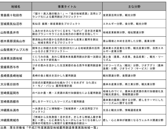図 表 2 － 1 に 、 「 実 践 型 地 域 雇 用 創 造 事 業 」の 仕 組 み を あ ら た め て 示 し た 。当 事 業 は 、雇 用 機 会 が 不 足 し て い る 地 域 に お け る 自 発 的 な 雇 用 創 造 の 取 組 み を 支 援 す る 趣 旨 を も つ 。 市 町 村 や 地 域 の 関 係 団 体 等 か ら 構 成 さ れ る 地 域 雇 用 創 造 協 議 会 が 事 業 構 想 を 提 案 し 、 コ ン テ ス ト 方 式 に 基 づ い て 選