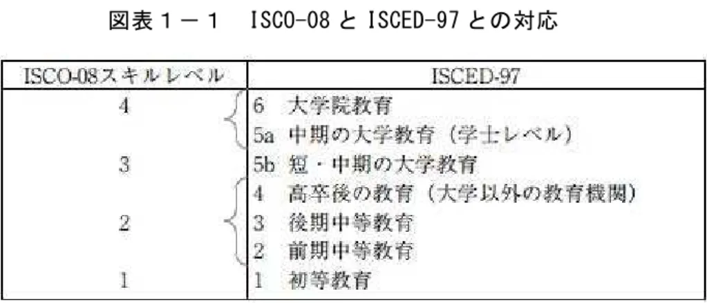 図 表 － I８（４-08 I８（E）-97 対 応   出 労 働 政 策 研 究 研 修 機 構 (2012) 転 載 に わ ISCO-08 用 た の 教 育 含 の 4 要 件 あ る 表 1-2 主 職 の 遂 行 に 必 要 職 の 遂 行 に 必 要 知 識 の 習 得 方 法 学 校 教 育 OJT の 期 間 十 分 職 遂 行 行 う た め に 必 要 る 関 連 職 業 に る 経 験 例 示 職 業 の 中 優 先 の 要 件 教 育 上 記 主 上 記 あ る ISCO-88 