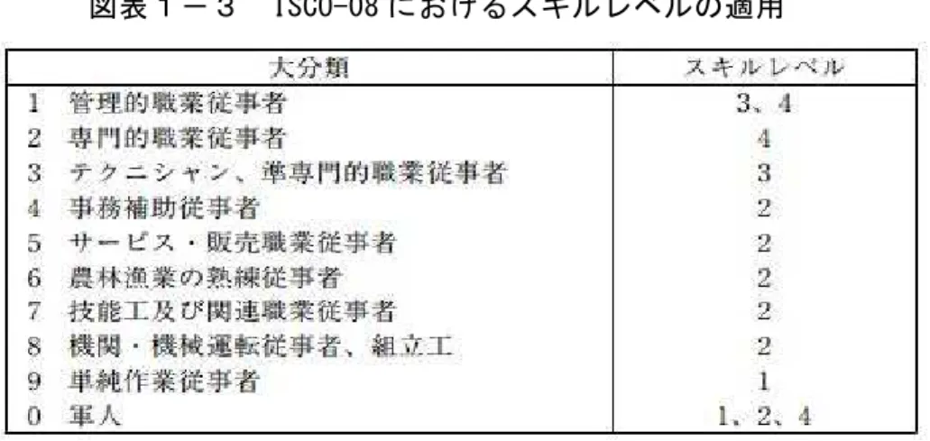 図 表 － I８（４-08 け ス キ 適 用   出 労 働 政 策 研 究 研 修 機 構 (2012) 転 載 た ISCO-88 ISCO-08 の 20 年 の 間 に 職 業 大 変 化 の 対 応 に 特 に 分 類 目 数 大 変 化 た 専 門 的 職 業 や 販 売 の 職 業 目 数 大 幅 に 増 逆 に 製 造 工 程 等 に る 機 械 運 転 目 数 大 幅 に 減 少 い る 日 本 標 準 職 業 分 類 の 基 本 的 考 え 方   日 本 標 準 職 業 分 類 19