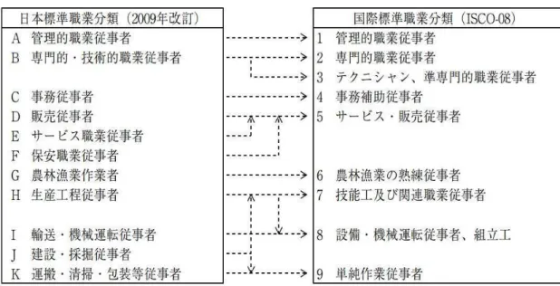 図 表 － 日 本 標 準 職 業 分 類 I８（４-08 対 応 関 係   出 労 働 政 策 研 究 研 修 機 構 2012 転 載 厚 生 労 働 省 編 職 業 分 類 体 系 厚 生 労 働 省 編 職 業 分 類 の 構 造 設 定   先 に 述 た う に 厚 生 労 働 省 編 職 業 分 類 主 に 公 共 職 業 安 定 機 関 に る 職 業 紹 業 に 用 い る た め の 職 業 分 類 編 集 た の あ る 職 8 の 類 似 性 に る 区 分 原 則 に 公 共 職