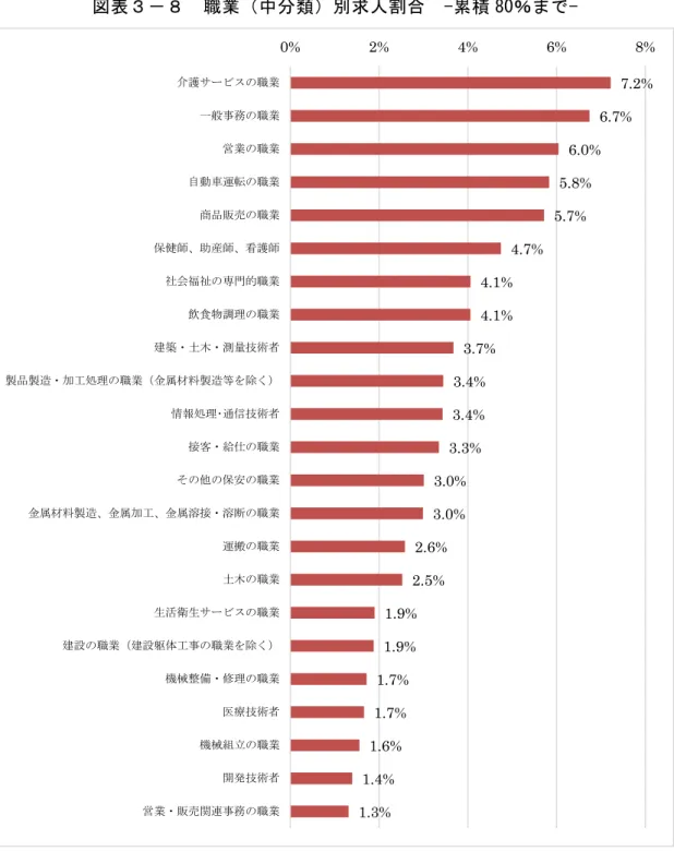 図 表 － 職 業 中 分 類 別 求 人 割 合   - 積 80％ ま -  出 求 人 求 職 作 分 類 の 求 人 状 況   求 人 理 時 に 求 職 申 時 遊 い の 職 業 の 具 体 的 容 定 い い う 考 え に い の た め の 求 人 分 類 5 桁 入 力 い る 表 3-9 分 類 に る Top 上 50 職 業 の 求 人 割 合 掲 載 た の あ る 7.2%6.7%6.0%5.8%5.7%4.7%4.1%4.1%3.7%3.4%3.4%3.3%3.0%3.0%