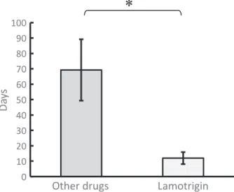 Figure 4. Lymphocyte transformation test (LTT) results. We performed LTT in all patients and obtained positive results for eight of 12 patients with drug-induced hypersensitivity  syn-drome/drug reaction with eosinophilia and systemic symptoms (DIHS/DRESS)