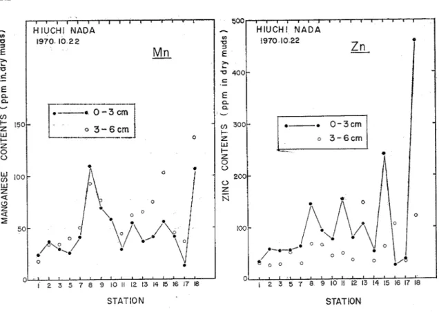 Fig  . 4 .   The  concentratio9 of  manganese  in  the  Fg.5.  The  concentration of  zinc  in  the  bottom  bottom  sediments of  the  Hiuchi-nada  sadiments  of  the  Hiuchi-nada 