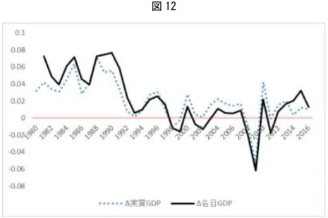 図 13.1 （2001-2014 年） 