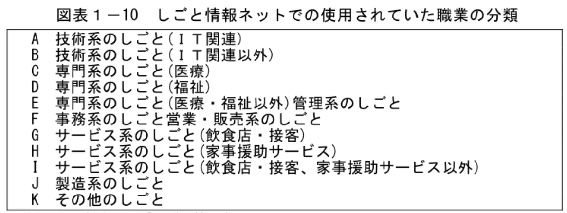 図 表 － 10  情 報 ネ ッ 使 用 い た 職 業 分 類   A  技 術 系 。Ｉ Ｔ 関 連 )  B  技 術 系 。Ｉ Ｔ 関 連 以 外 )  （  専 門 系 。医 療 )  ）  専 門 系 。福 祉 )  E  専 門 系 。医 療 福 祉 以 外 )管 理 系 F  事 務 系 営 業 販 売 系 G  サ ビ ス 系 。飲 食 店 接 客 )  H  サ ビ ス 系 。家 事 援 助 サ ビ ス )  I  サ ビ ス 系 。飲 食 店 接 客 家 事 援 助 サ ビ ス 以 