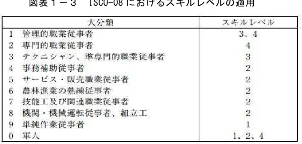 図 表 － I８（４-08 け ス キ 適 用   出 労 働 策 研 究 研 修 機 構 (2012) 転 載 ISCO-88 ISCO-08 20 間 職 業 大 変 化 対 応 特 類 目 数 大 変 化 専 門 的 職 業 や 販 売 職 業 目 数 大 幅 増 逆 製 造 工 程 等 機 械 運 転 目 数 大 幅 減 少 い 日 標 準 職 業 類 基 的 考 え 方   日 標 準 職 業 類 1960 策 定 降 各 種 公 的 統 計 調 査 結 果 職 業 表 示 基 準 類 い 過 去