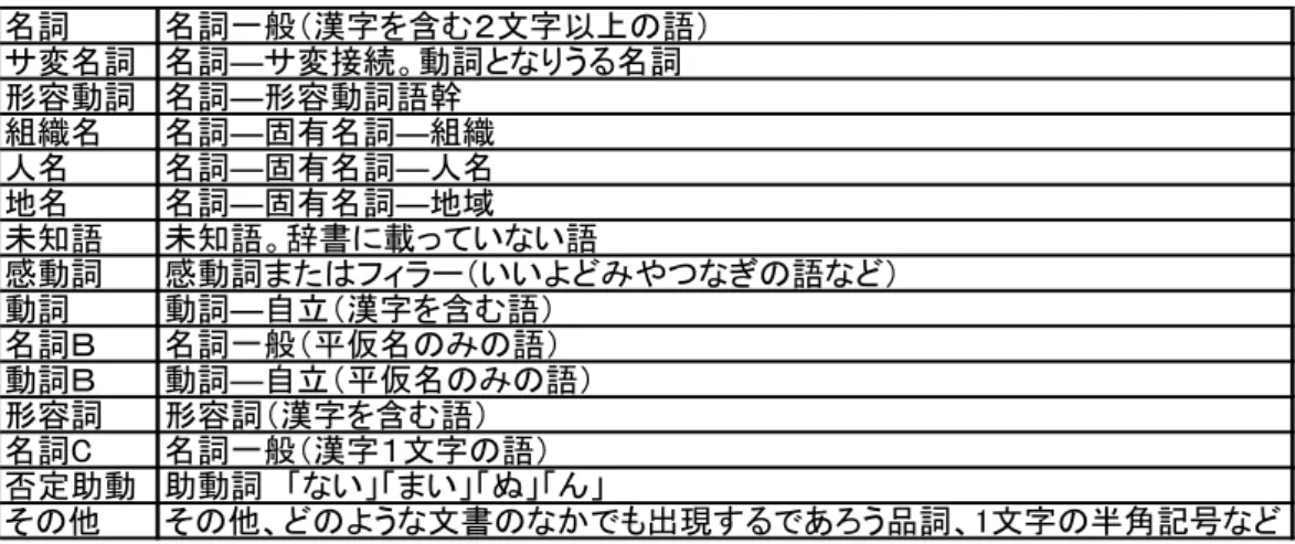 図 表 － 抽 出 た 品 詞 説 明   詞 詞一般 漢字 含 文字 語 変 詞 詞― 変接 動詞 う 詞 形容動詞 詞―形容動詞語幹 組織 詞―固有 詞―組織 人 詞―固有 詞―人 地 詞―固有 詞―地域 未知語 未知語 辞書 載 い い語 感動詞 感動詞 いい や 語 動詞 動詞―自立 漢字 含 語 詞 詞一般 仮 語 動詞 動詞―自立 仮 語 形容詞 形容詞 漢字 含 語 詞 詞一般 漢字 文字 語 否定助動 助動詞 い い そ そ う 文書 出現 あ う品詞 文字 半角記号 樋口 表 品詞体系 参