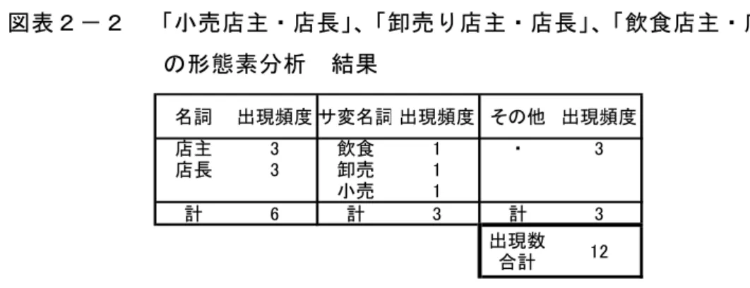 図 表 － 売 店 主 店 長 卸 売 店 主 店 長 飲 食 店 主 店 長 形 態 素 分 析   結 果   詞 出現 度 変 詞 出現 度 そ 出現 度 店主 飲食 店長 卸売 売 計 計 計 出現数 合計 表 あ う 出 出 現 数 合 計 12 あ 形 態 素 容 詞 種 類 変 詞 種 類 種 類 合 計 種 類 あ わ 言 葉 出 現 数 12 あ 言 葉 容 あ 異 語 数 ESCO 類 体 系 類 売 店 主 店 長 卸 売 店 主 店 長 大 類 販 売 職 業 中 類 商 品 販 売