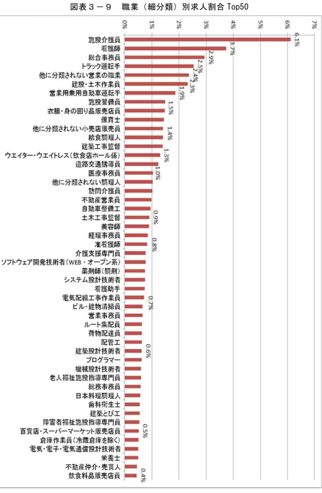 図 表 － 職 業 分 類 別 求 人 割 合 ９op50 