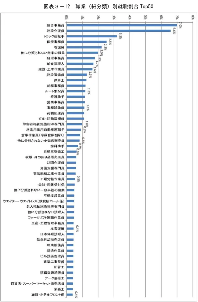 図 表 － 1「  職 業 分 類 別 就 職 割 合 ９op50 