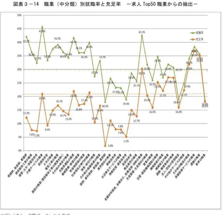 図 表 － 14  職 業 中 分 類 別 就 職 率 充 足 率   － 求 人 ９op50 職 業 抽 出 －   出 求 人 求 職 作 注 求 人 Top50 職 業 う 職 業 就 職 率 充 足 率 回 い 掲 載 点 線 均 就 職 率 29.321.5% 均 充 足 率 21.5% 的 職 業 転 換 能 性   職 業 求 職 多 女 性 求 職 者 半 数 希 望 職 業 充 足 率 就 職 率 大 回 職 業 あ 希 望 求 職 者 職 業 誘 求 人 求 職 ン 効 果 能 性 見 